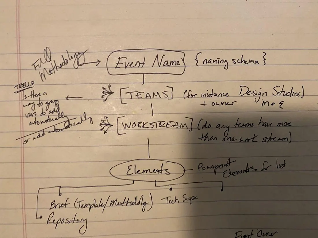Handwritten notes mapping event name, teams, workstreams and reusable elements into briefs and a repository